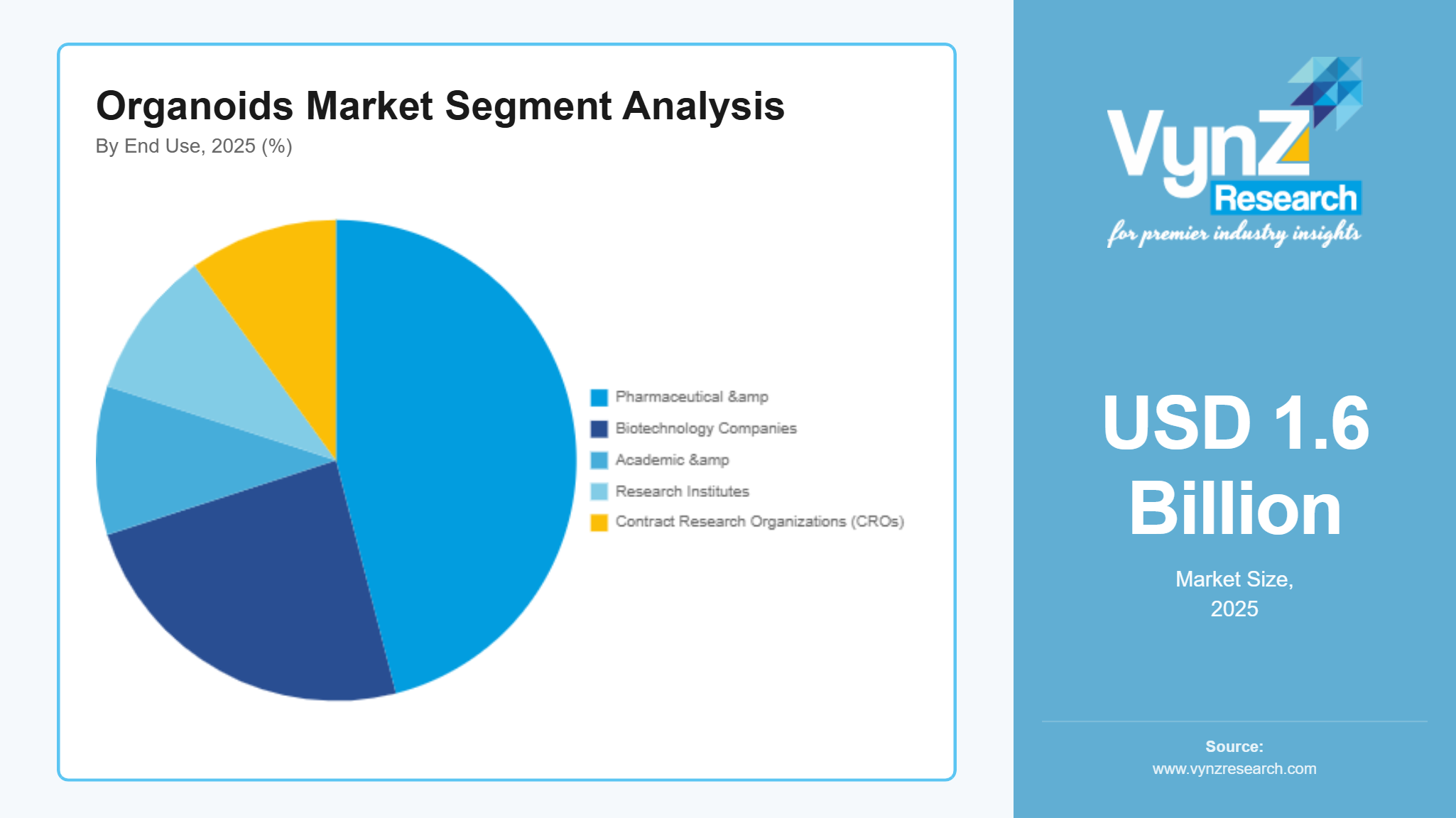 Organoids Market Segment Analysis